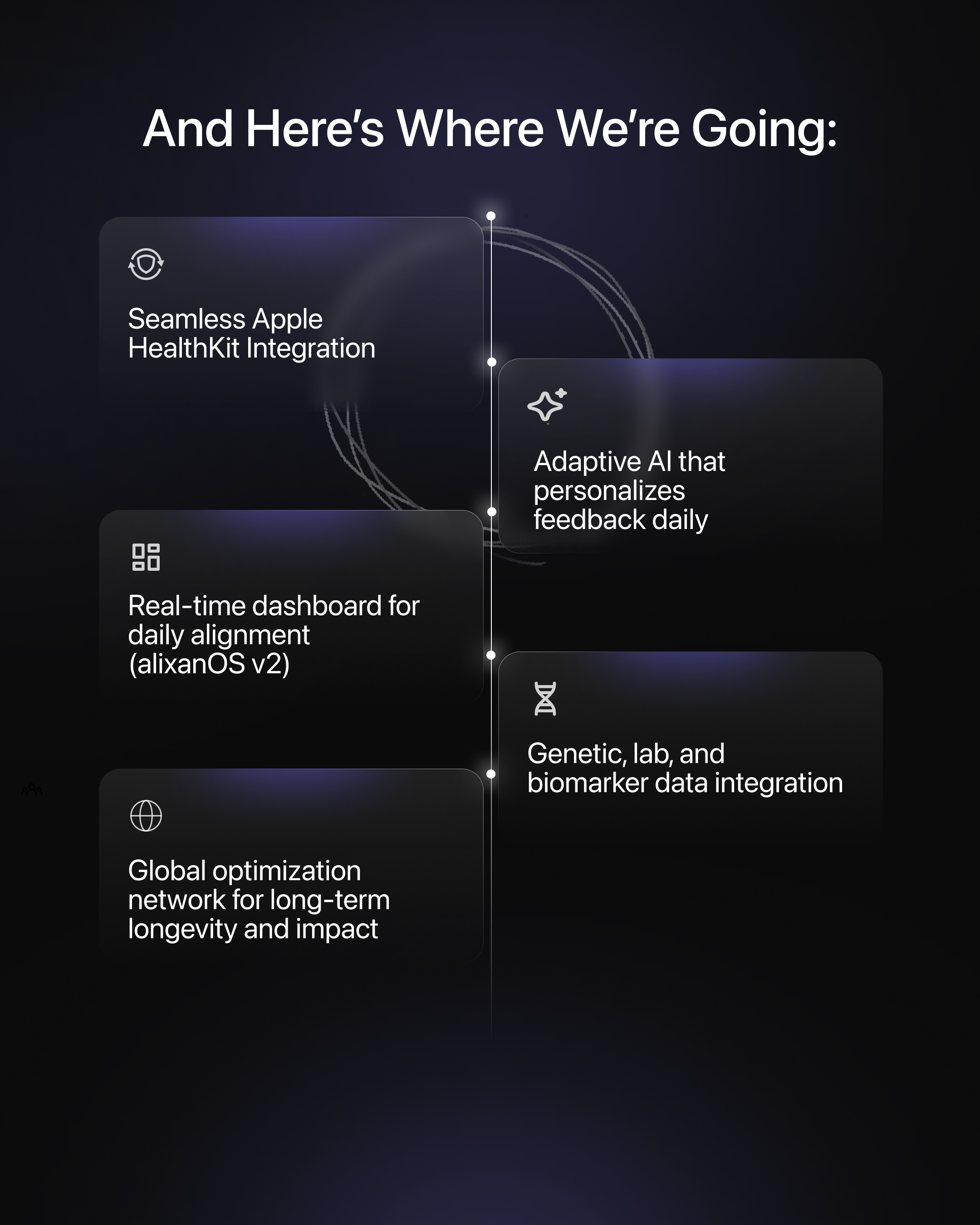 Future roadmap showing seamless Apple HealthKit integration, adaptive AI, real-time dashboard, genetic data integration, and global optimization network